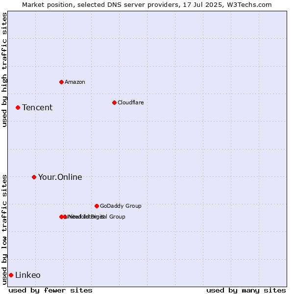 Market position of Your.Online vs. Tencent vs. Linkeo