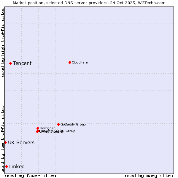 Market position of Tencent vs. Linkeo vs. UK Servers