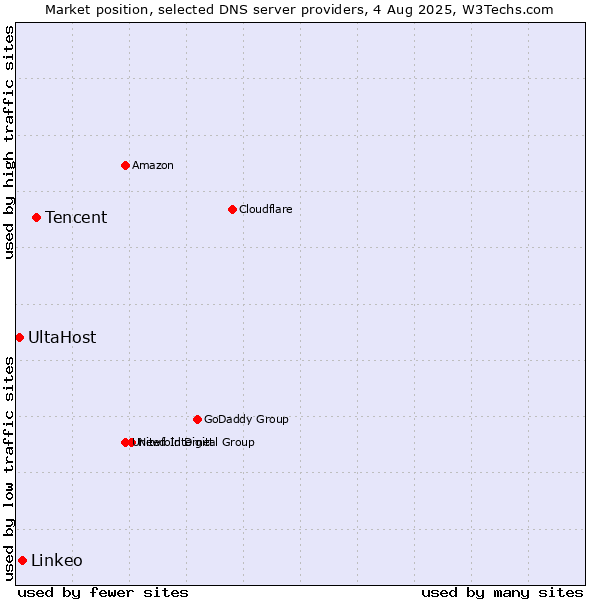 Market position of Tencent vs. Linkeo vs. UltaHost