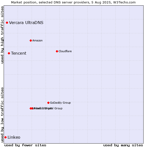 Market position of Tencent vs. Vercara UltraDNS vs. Linkeo
