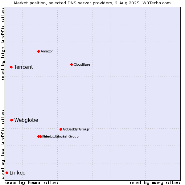 Market position of Webglobe vs. Tencent vs. Linkeo