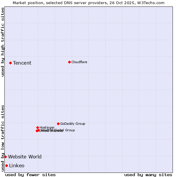 Market position of Tencent vs. Linkeo vs. Website World