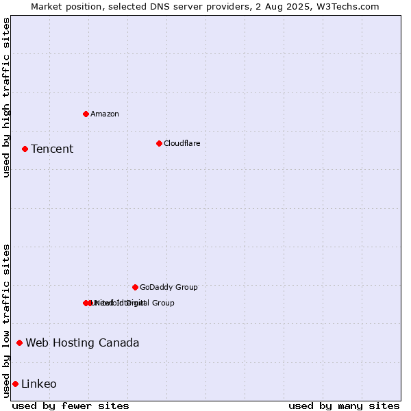 Market position of Tencent vs. Web Hosting Canada vs. Linkeo