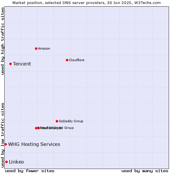 Market position of Tencent vs. Linkeo vs. WHG Hosting Services
