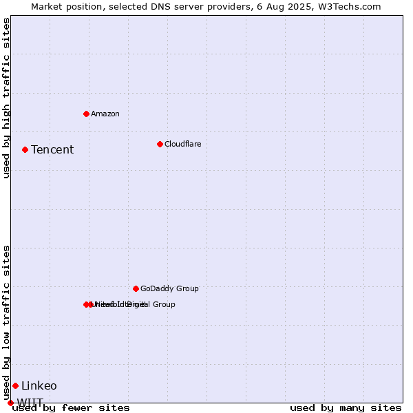 Market position of Tencent vs. Linkeo vs. WIIT