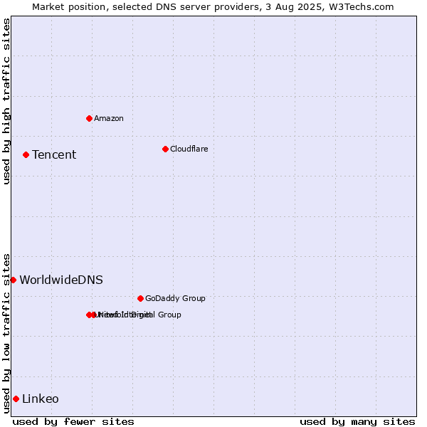 Market position of Tencent vs. Linkeo vs. WorldwideDNS