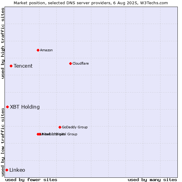 Market position of Tencent vs. XBT Holding vs. Linkeo