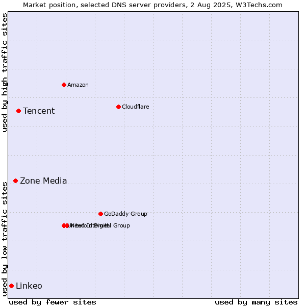 Market position of Tencent vs. Zone Media vs. Linkeo
