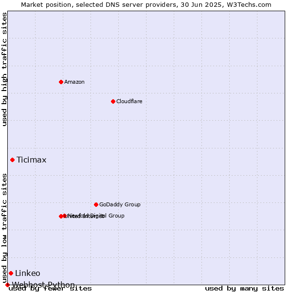 Market position of Ticimax vs. Linkeo vs. Webhost Python