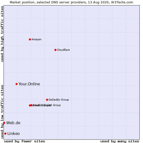 Market position of Your.Online vs. Linkeo vs. Web.de