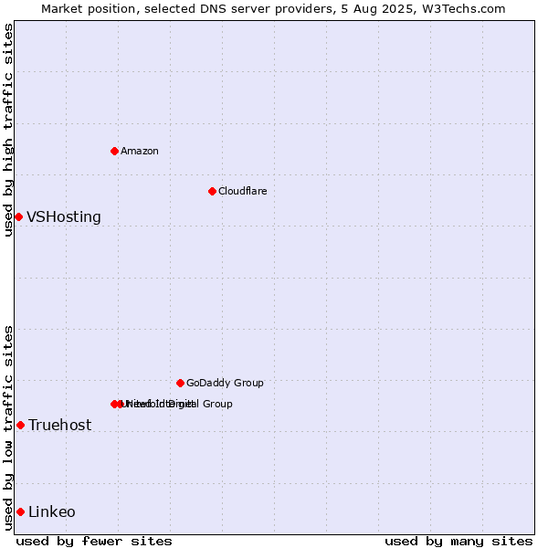 Market position of Truehost vs. Linkeo vs. VSHosting