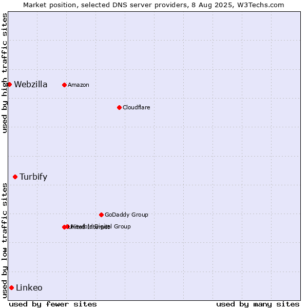 Market position of Turbify vs. Linkeo vs. Webzilla