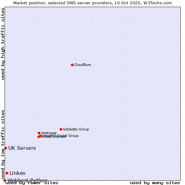 Market position of Linkeo vs. UK Servers vs. Webhost Python