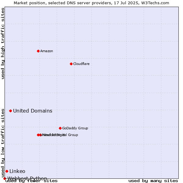 Market position of United Domains vs. Linkeo vs. Webhost Python