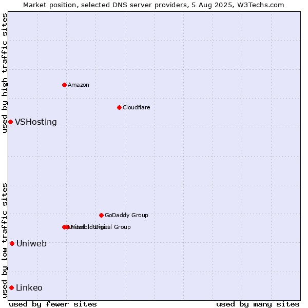 Market position of Uniweb vs. Linkeo vs. VSHosting
