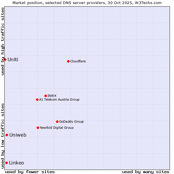 Market position of Uniweb vs. Linkeo vs. Uniti
