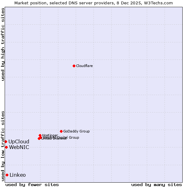 Market position of Linkeo vs. WebNIC vs. UpCloud