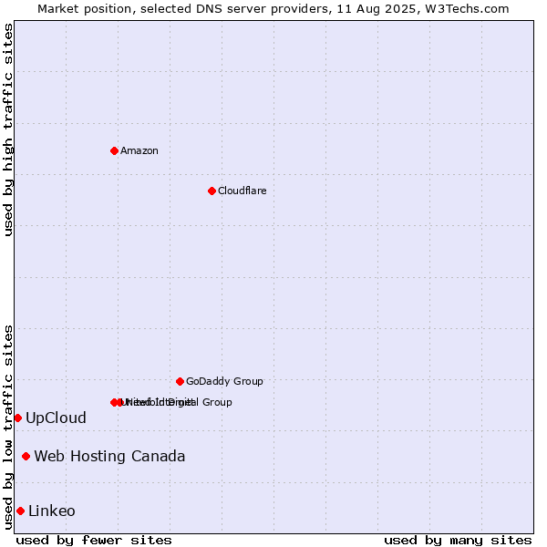 Market position of Web Hosting Canada vs. Linkeo vs. UpCloud
