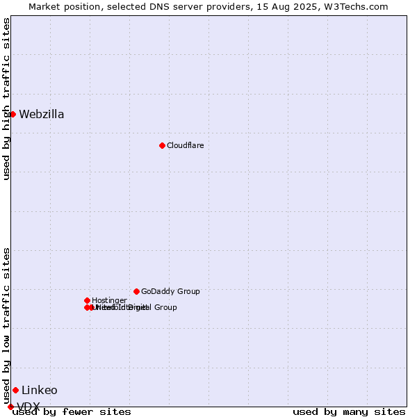 Market position of Linkeo vs. Webzilla vs. VDX
