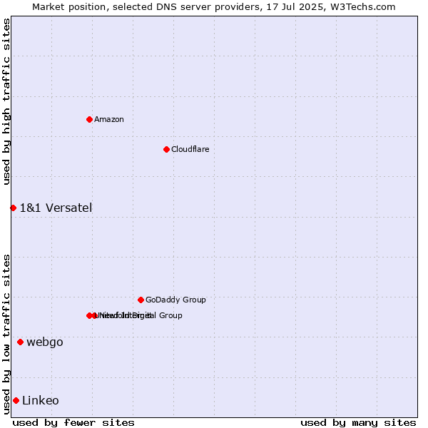 Market position of webgo vs. Linkeo vs. 1&1 Versatel