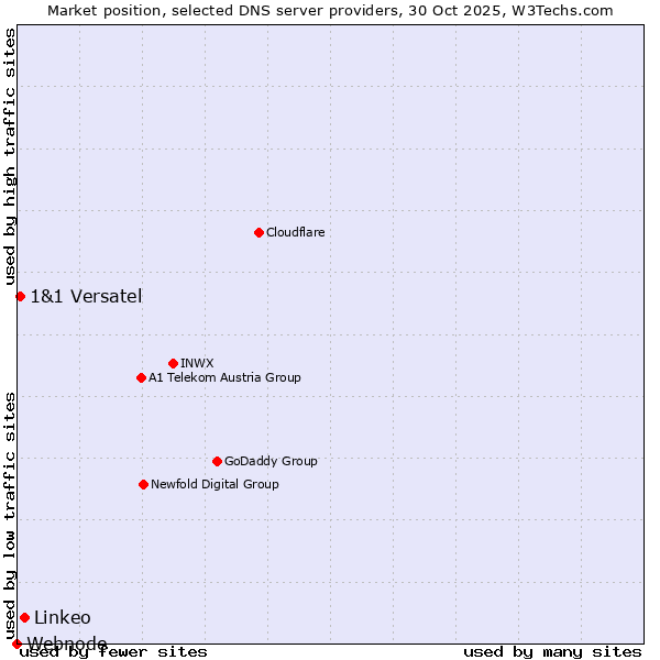 Market position of Linkeo vs. 1&1 Versatel vs. Webnode