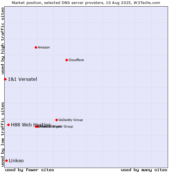 Market position of H88 Web Hosting vs. Linkeo vs. 1&1 Versatel