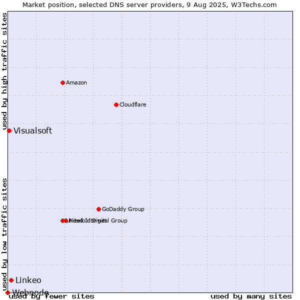 Market position of Linkeo vs. Visualsoft vs. Webnode