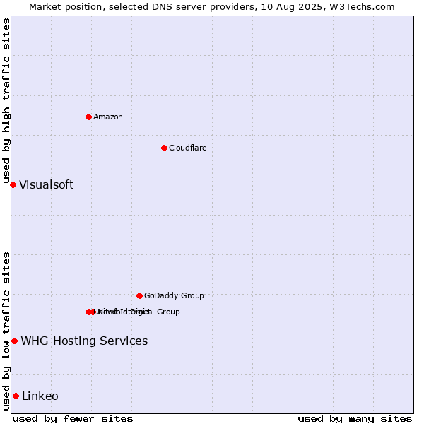 Market position of Linkeo vs. WHG Hosting Services vs. Visualsoft