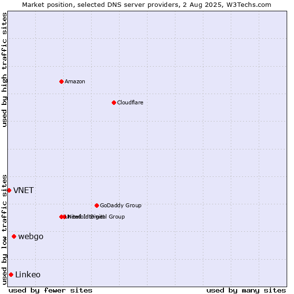Market position of webgo vs. Linkeo vs. VNET