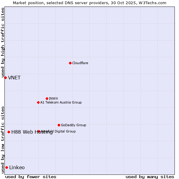 Market position of H88 Web Hosting vs. Linkeo vs. VNET