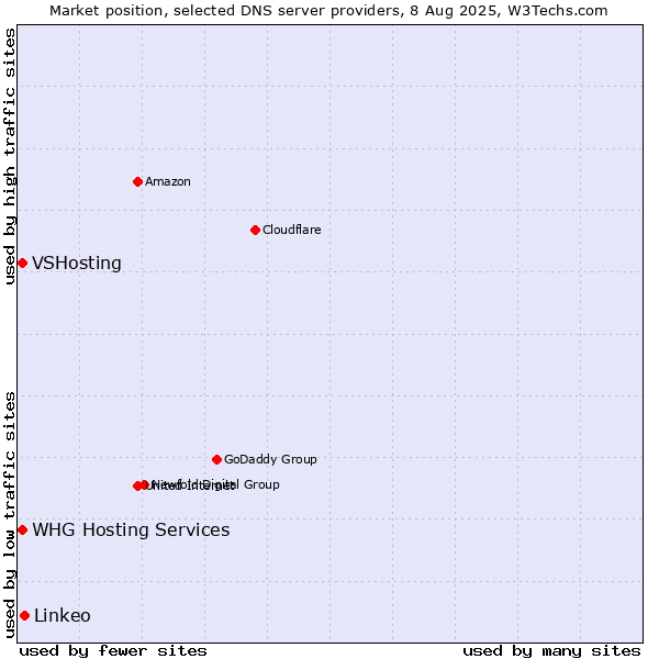 Market position of Linkeo vs. VSHosting vs. WHG Hosting Services