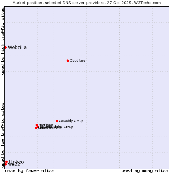 Market position of Linkeo vs. we22 vs. Webzilla