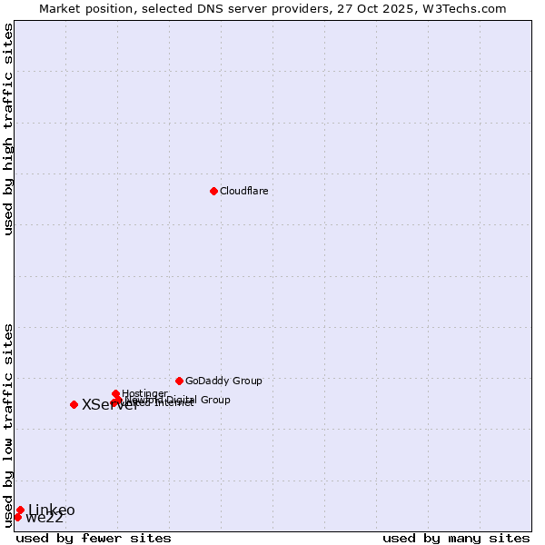 Market position of XServer vs. Linkeo vs. we22