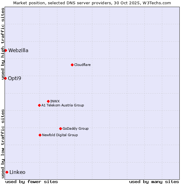 Market position of Linkeo vs. Webzilla vs. Opti9