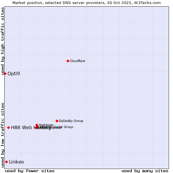 Market position of H88 Web Hosting vs. Linkeo vs. Opti9