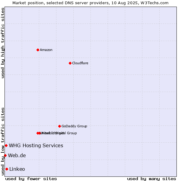 Market position of Linkeo vs. WHG Hosting Services vs. Web.de
