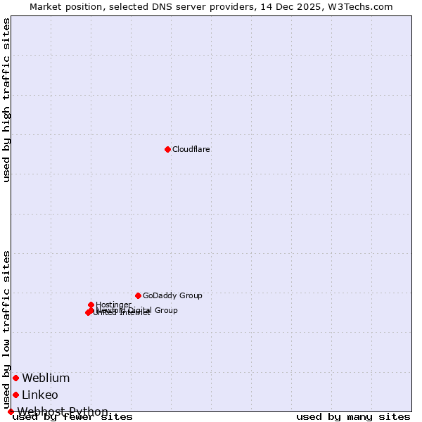 Market position of Linkeo vs. Weblium vs. Webhost Python
