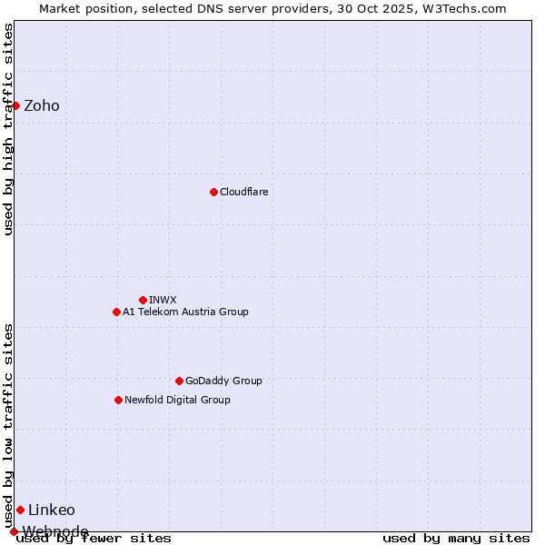 Market position of Linkeo vs. Zoho vs. Webnode