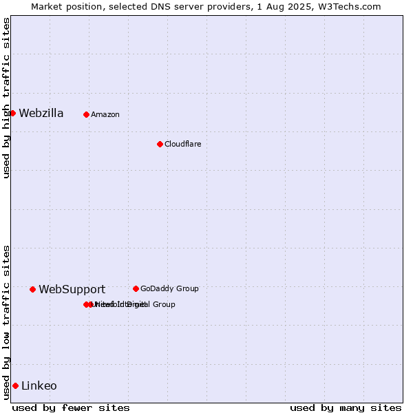 Market position of WebSupport vs. Linkeo vs. Webzilla