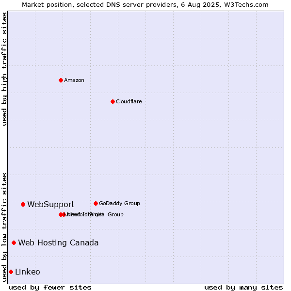 Market position of WebSupport vs. Web Hosting Canada vs. Linkeo