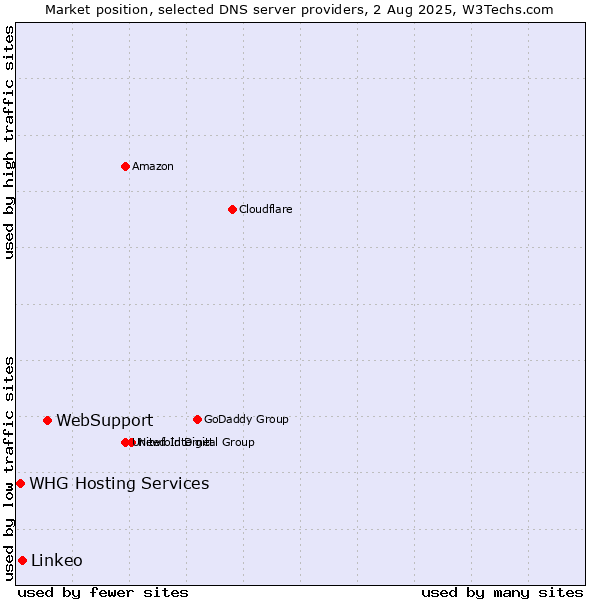 Market position of WebSupport vs. Linkeo vs. WHG Hosting Services