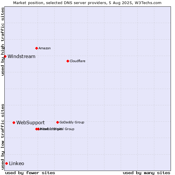 Market position of WebSupport vs. Linkeo vs. Windstream