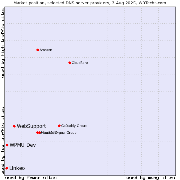 Market position of WebSupport vs. WPMU Dev vs. Linkeo
