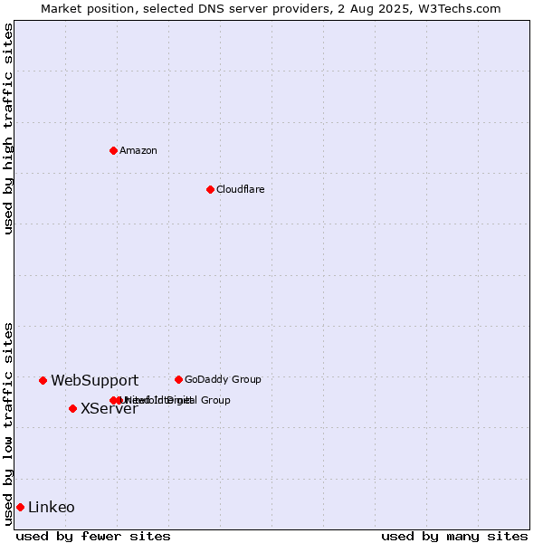Market position of XServer vs. WebSupport vs. Linkeo