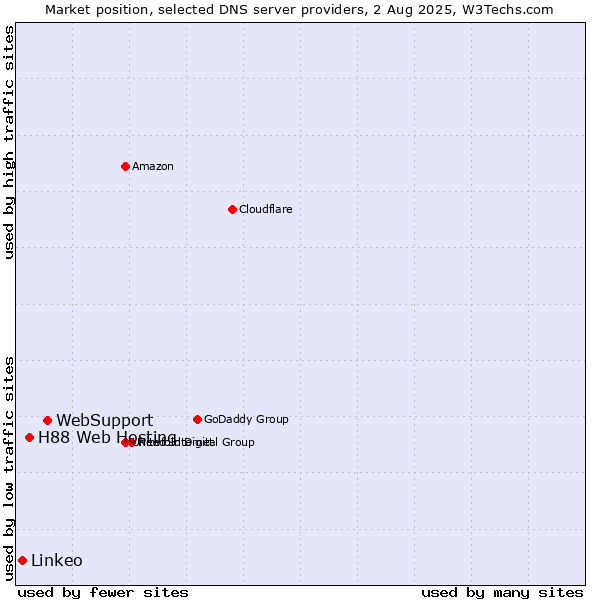 Market position of WebSupport vs. H88 Web Hosting vs. Linkeo