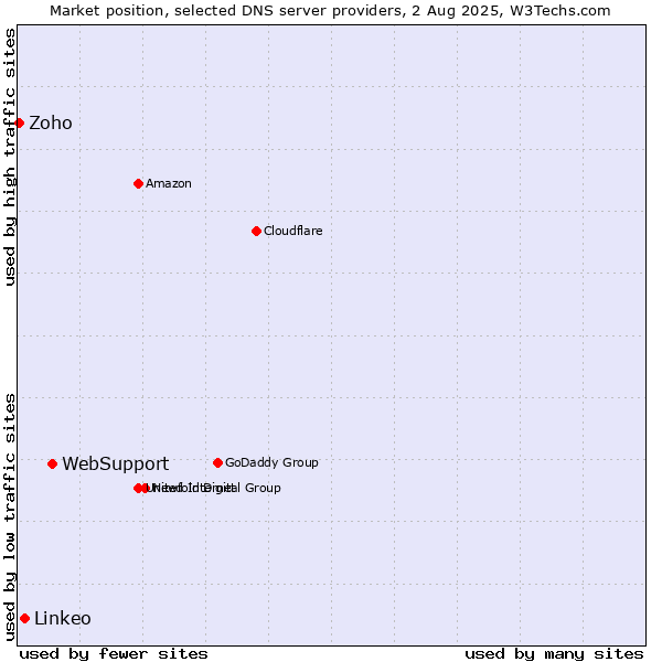 Market position of WebSupport vs. Linkeo vs. Zoho
