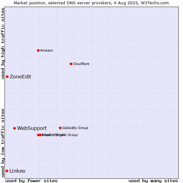 Market position of WebSupport vs. ZoneEdit vs. Linkeo