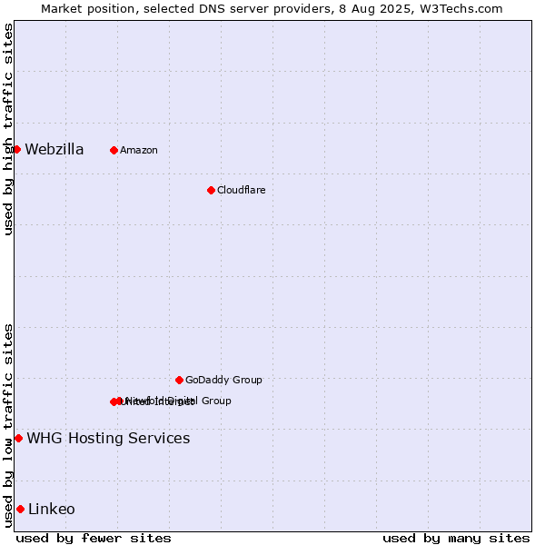 Market position of Linkeo vs. WHG Hosting Services vs. Webzilla