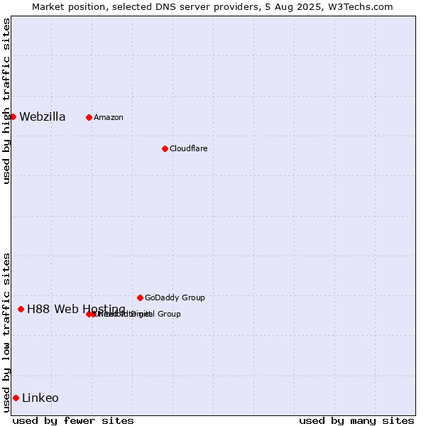 Market position of H88 Web Hosting vs. Linkeo vs. Webzilla