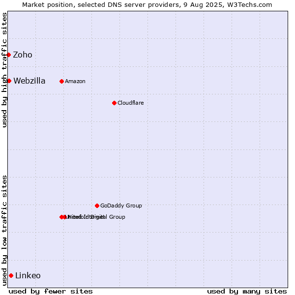 Market position of Linkeo vs. Webzilla vs. Zoho
